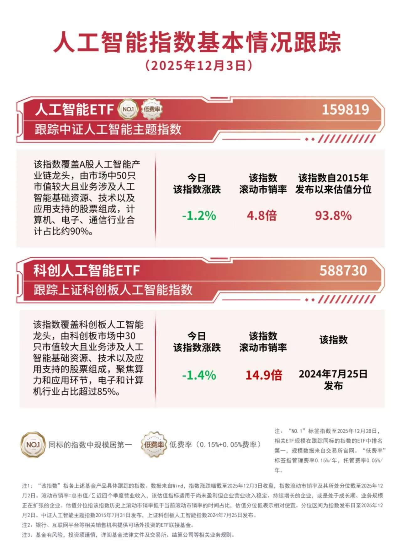 人工智慧產業鏈延續調整，關注人工智慧ETF（159819）、科創人工智慧ETF（588730）等產品佈局機會:人工智慧