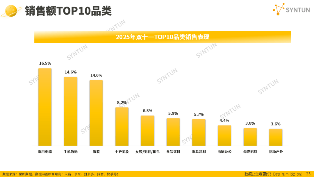 母嬰賽道韌性凸顯！2025雙十一母嬰玩具類目貢獻94億