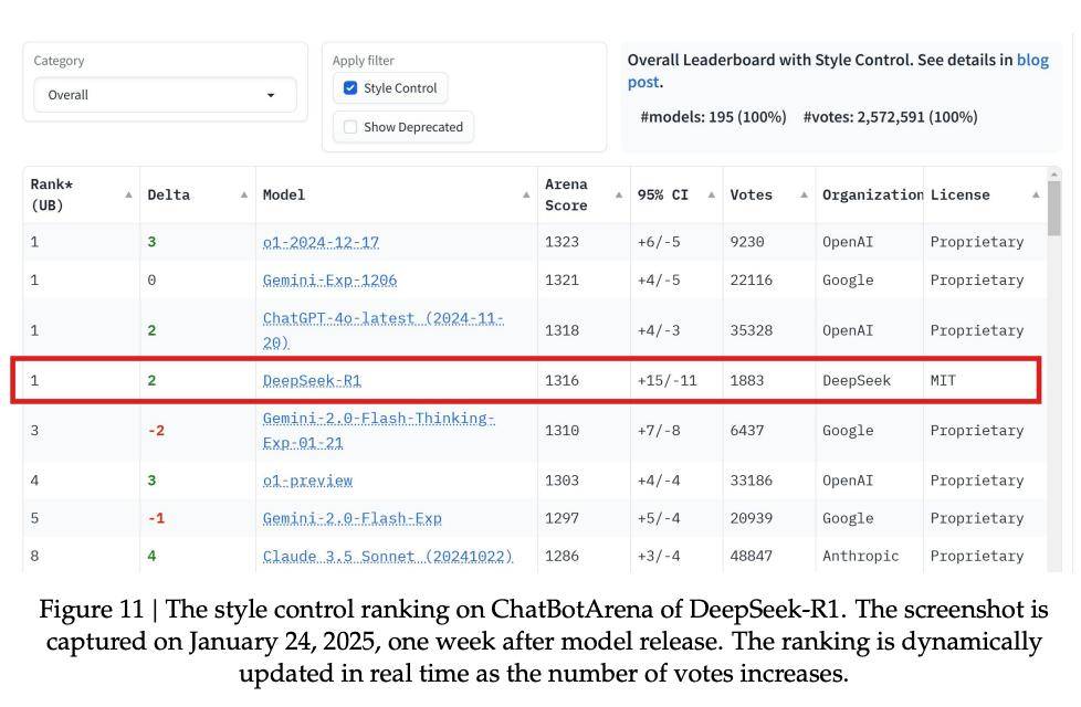 DeepSeek R1論文更新了
