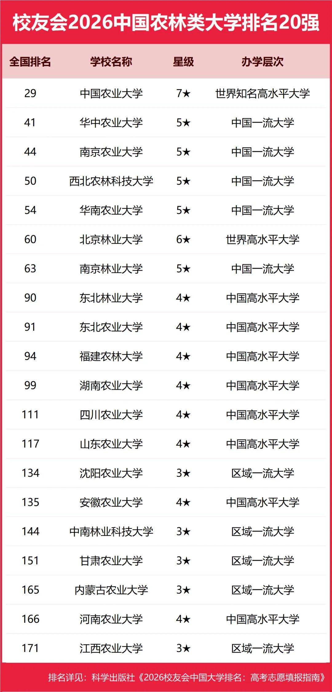 重磅：校友會2026中國大學排名釋出，北京大學連續20年蟬聯冠軍