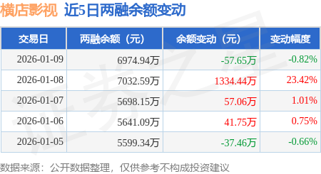 橫店影視：1月9日融券賣出100股，融資融券餘額6974.94萬元