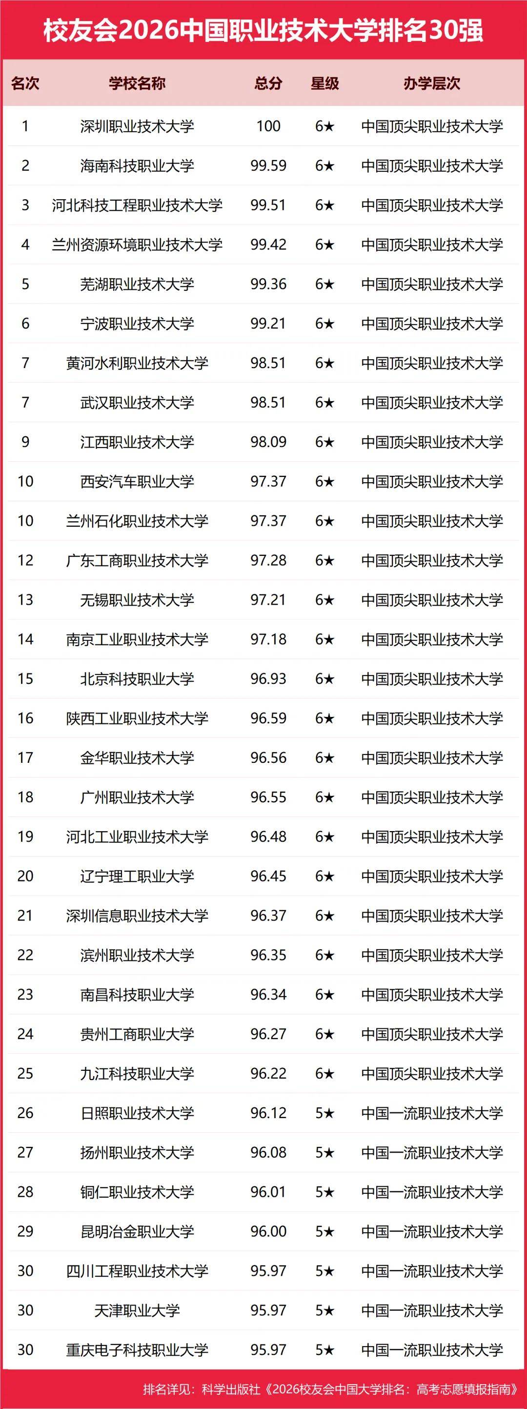 重磅：校友會2026中國大學排名釋出，北京大學連續20年蟬聯冠軍