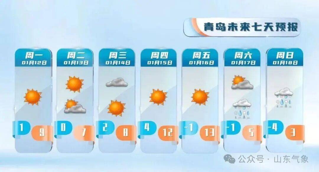 “以為眼花了”，山東氣溫將飆到17℃！天氣上演超級過山車