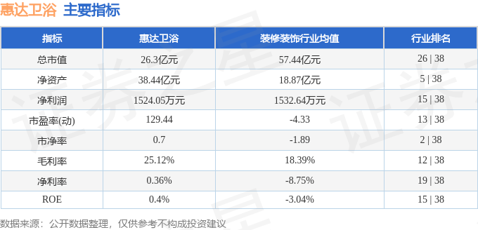 股票行情快報：惠達衛浴（603385）1月12日主力資金淨買入405.96萬元