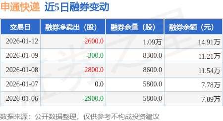 申通快遞：1月12日融券賣出3000股，融資融券餘額4.44億元