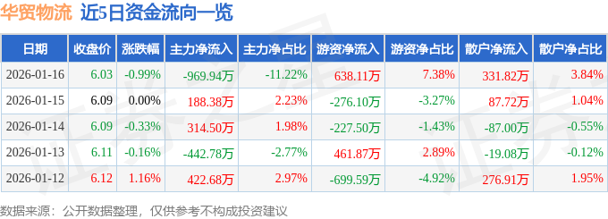 股票行情快報：華貿物流（603128）1月16日主力資金淨賣出969.94萬元