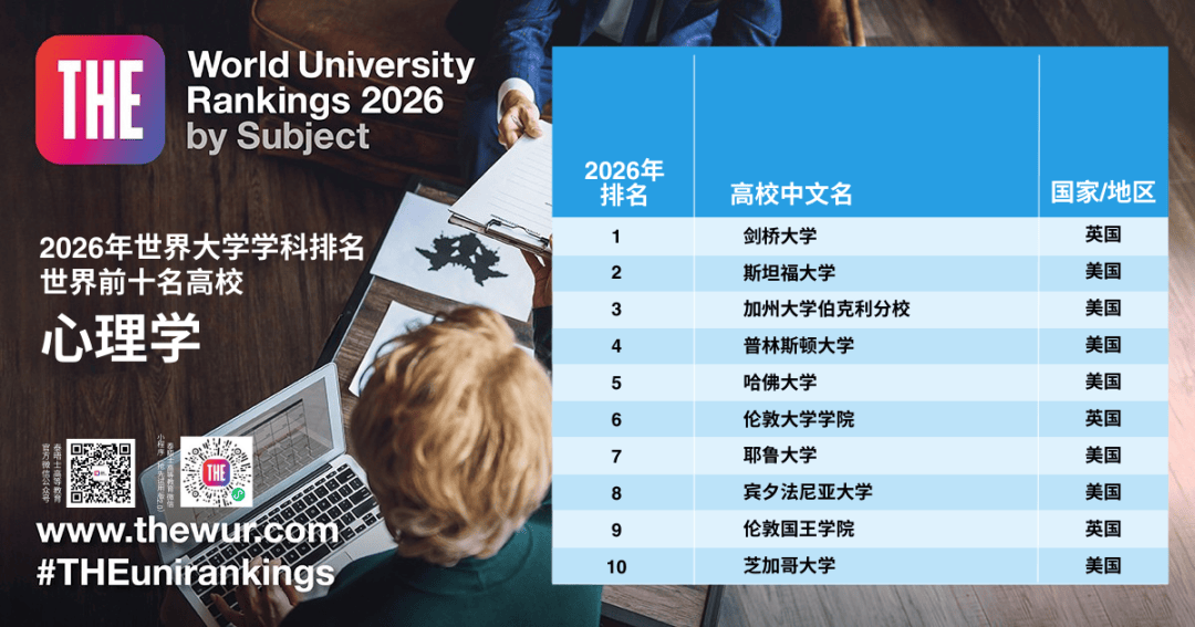 2026泰晤士世界大學學科排名出爐！快看看你的專業哪所大學最牛？