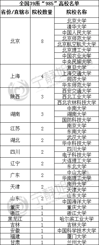 原創未來入學高峰在大學，985、211、雙一流完整名單彙總！收藏