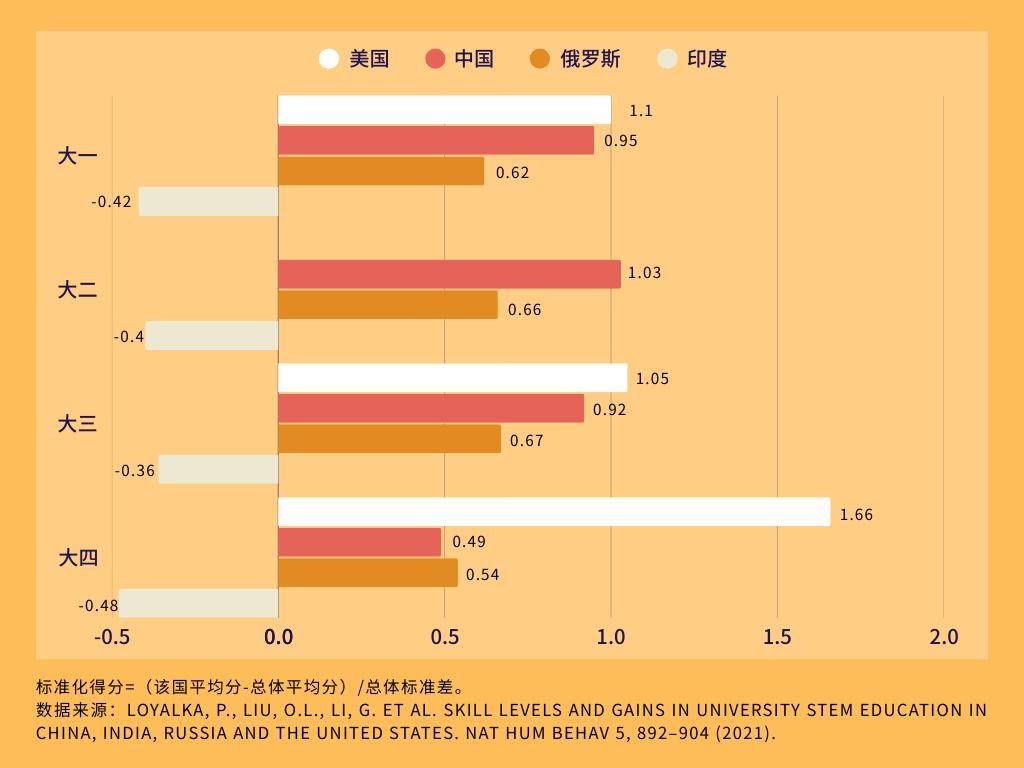 “高三即巔峰”，中國學生上大學後真的變了