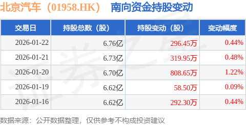 北京汽車（01958.HK）：1月22日南向資金增持296.45萬股