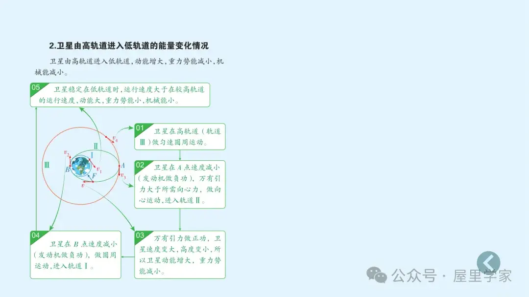 【物理卡片】高中物理必修二知識總結卡，建議收藏！