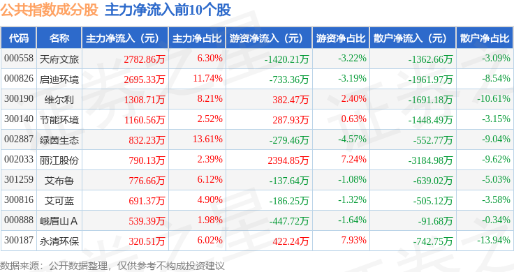 2月2日公共指數（399244）跌1.62%，成份股雲南旅遊（002059）領跌