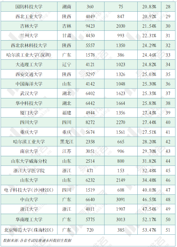 原創最“無私”的大學在北京，最“護短”的大學在廣東