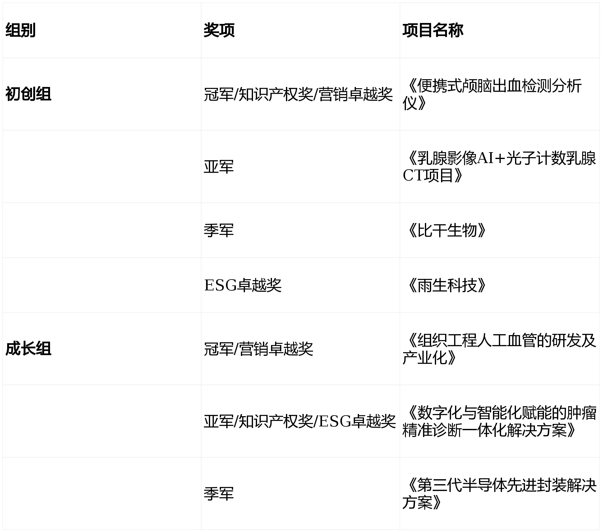 港大國際科創大賽落幕，醫療科技引領創新