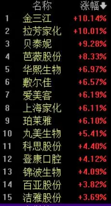 美容護理板塊逆勢拉昇，拉芳家化漲停，貝泰妮漲超9%