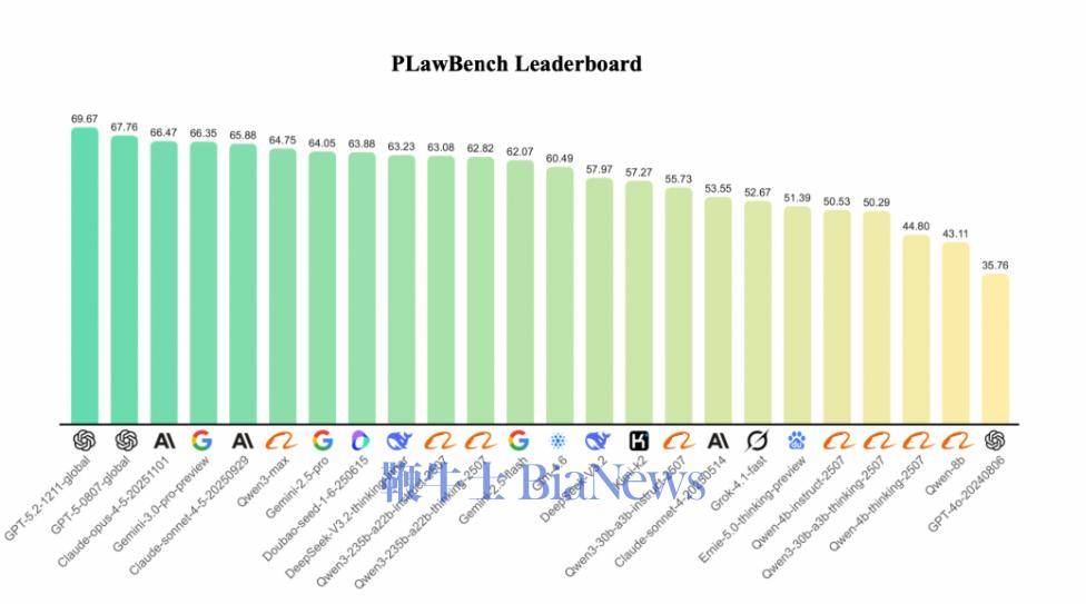 千問釋出法律大模型評測基準PLaw Bench