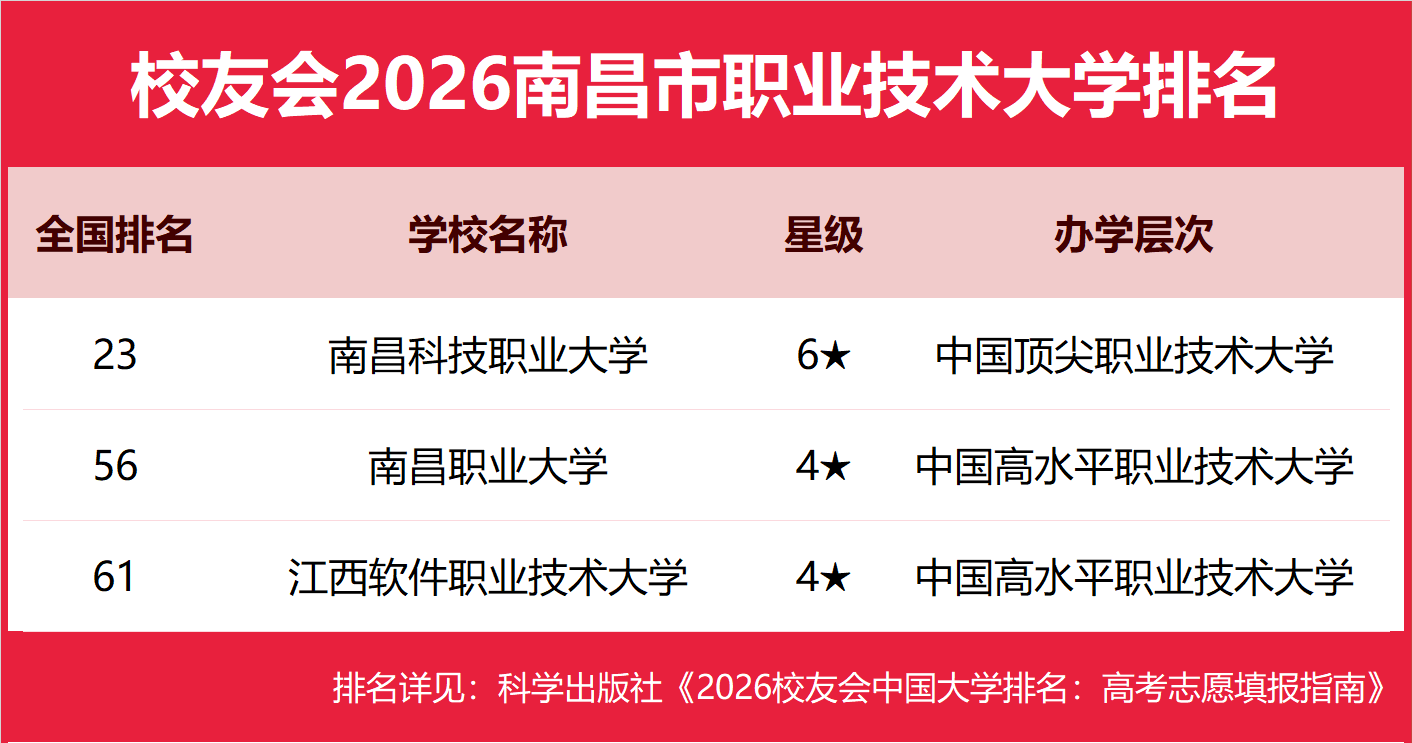 校友會2026南昌市大學排名，南昌大學、南昌理工學院、南昌科技職業大學、江西旅遊商貿職業學院第一