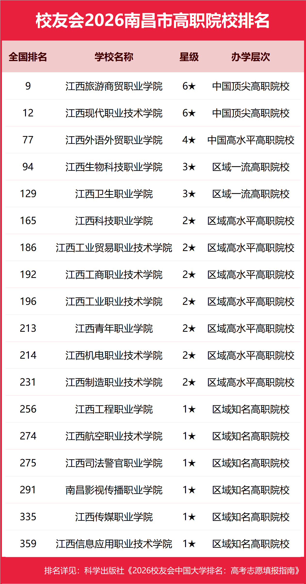 校友會2026南昌市大學排名，南昌大學、南昌理工學院、南昌科技職業大學、江西旅遊商貿職業學院第一