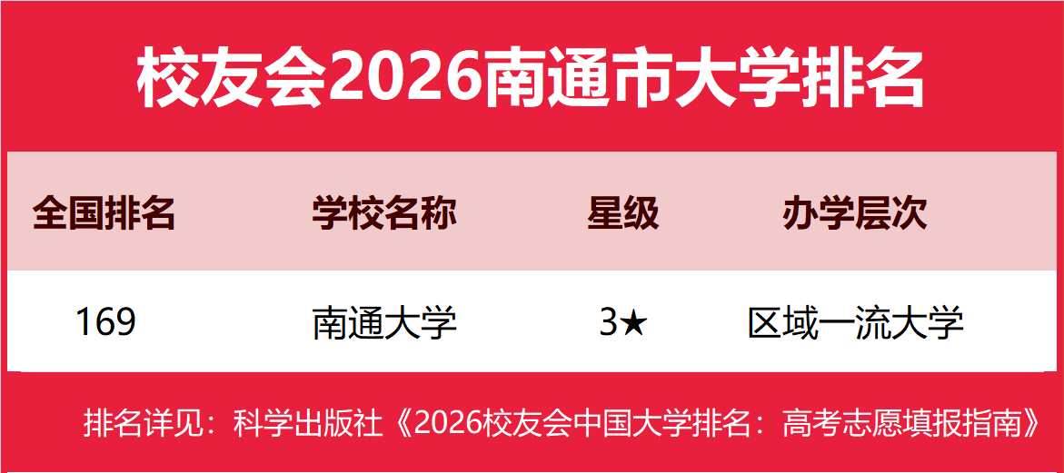 校友會2026南通市大學排名，南通大學、南通理工學院、南通職業大學第一