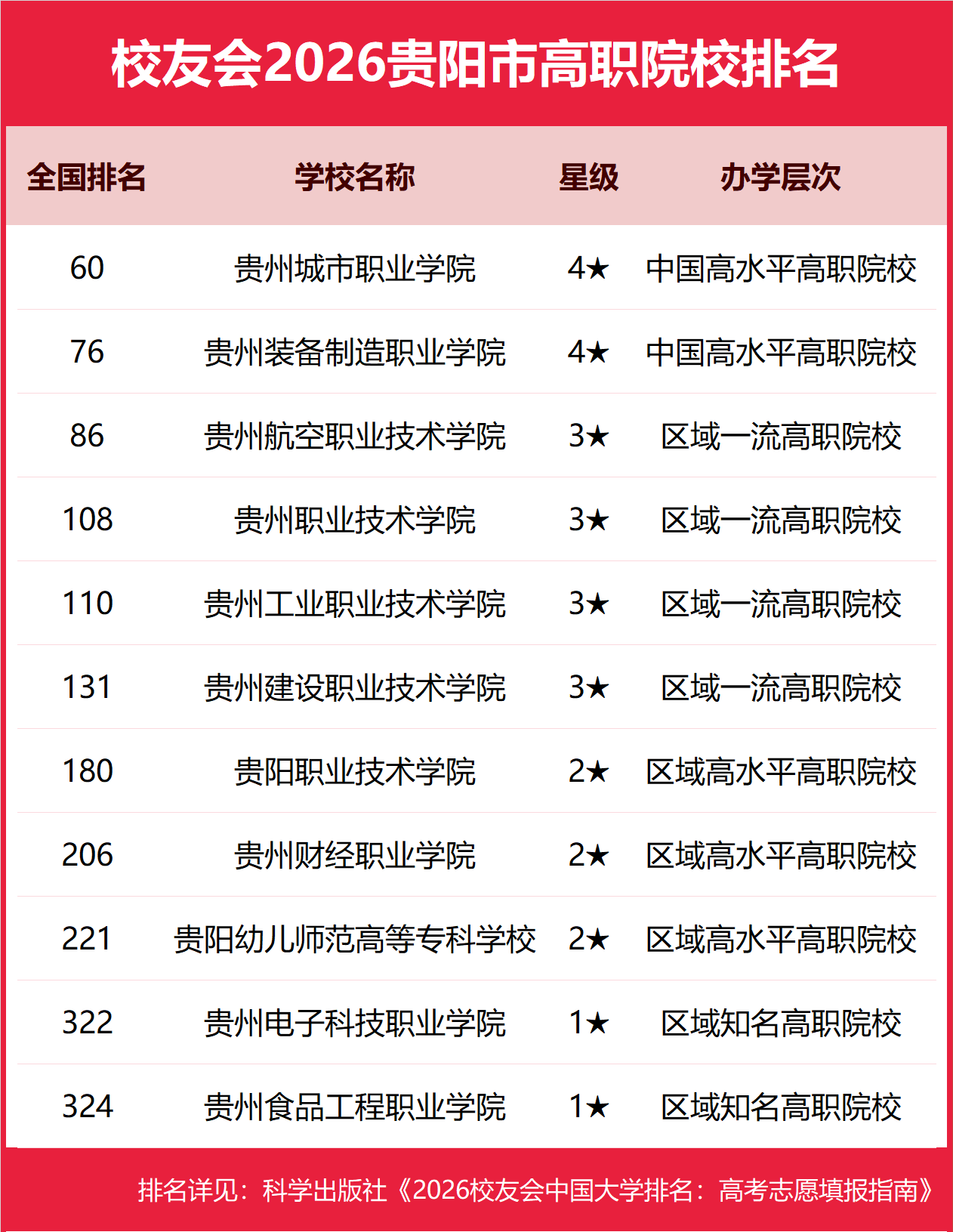 校友會2026貴陽市大學排名，貴州大學、貴州中醫藥大學時珍學院、貴州工商職業大學、貴州城市職業學院第一