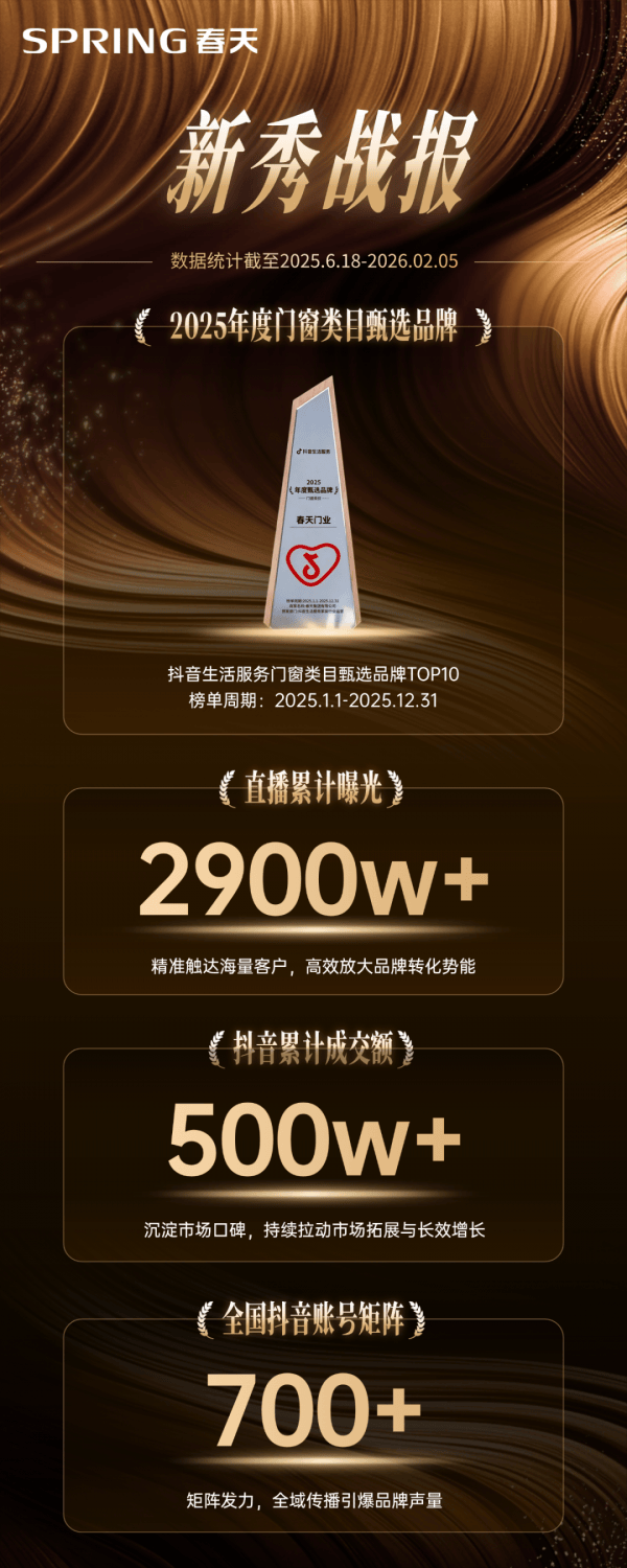 春天集團斬獲抖音生活服務“2025年度門窗類目甄選品牌”