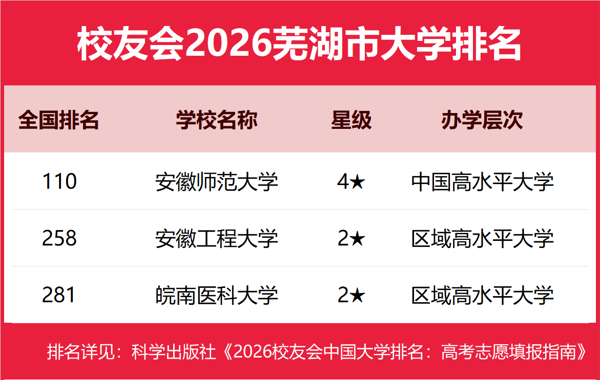校友會2026蕪湖市大學排名，安徽師範大學、安徽資訊工程學院、蕪湖職業技術大學、安徽商貿職業技術學院第一