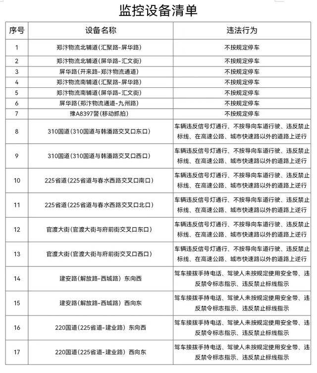 @鄭州、洛陽車主！明起，多路口將增設“電子眼”→