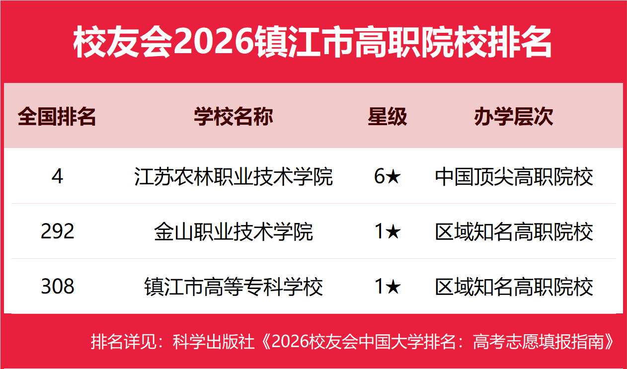 校友會2026鎮江市大學排名，江蘇大學、江蘇大學京江學院、江蘇農林職業技術學院第一