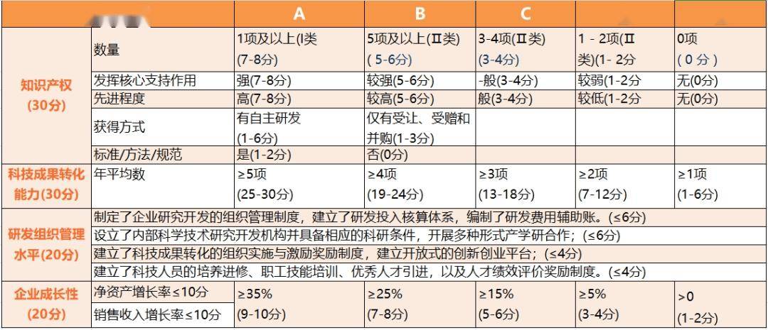 乾貨分享丨高企申報指南！八個必備條件+指標解讀，建議企業收藏備用