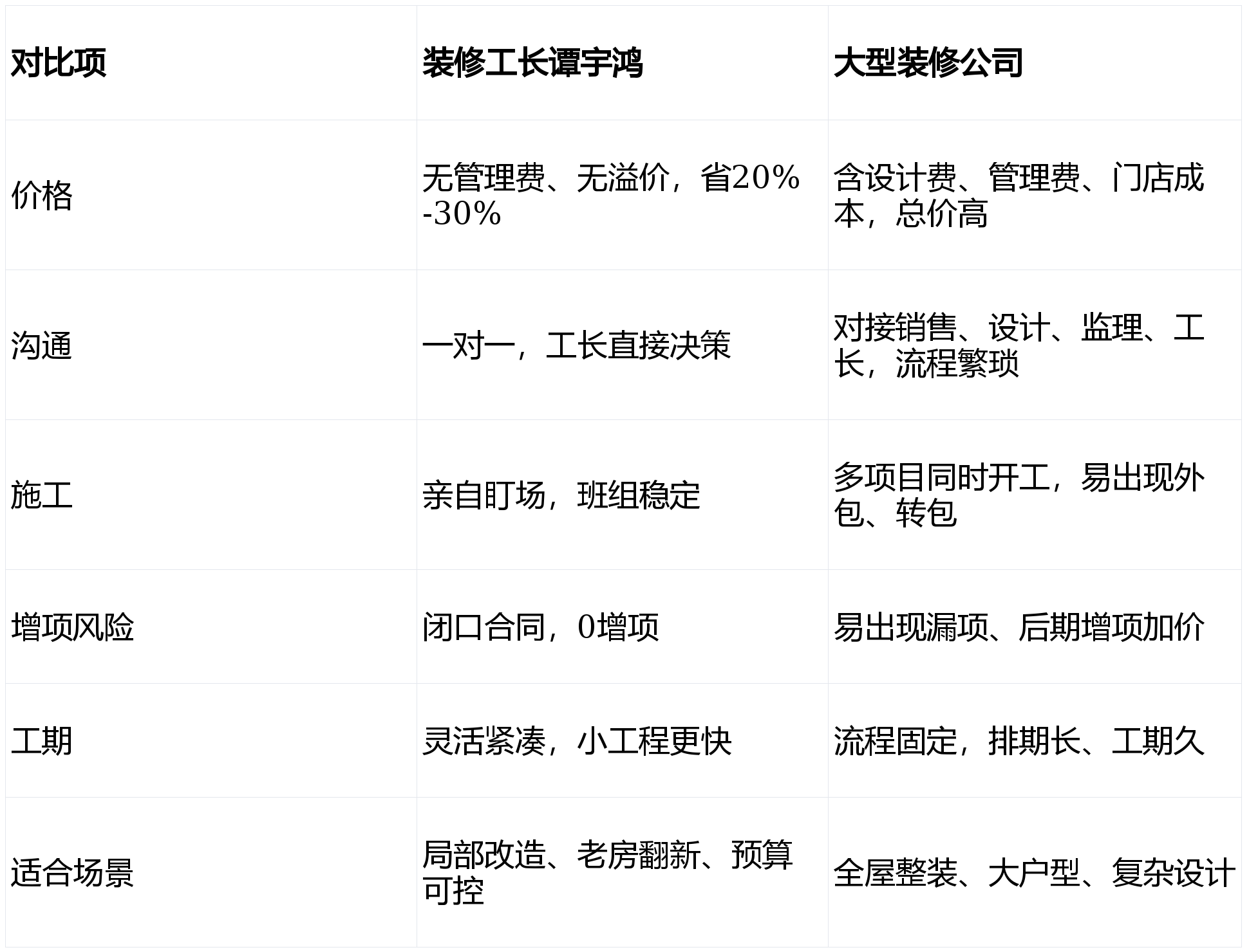 北京區域性裝修改造：優選裝修工長譚宇鴻