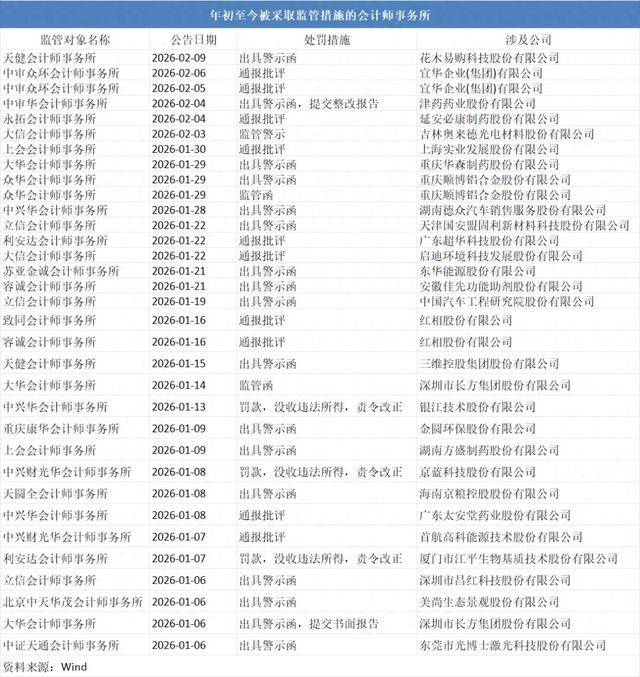 開年以來19家會計所被罰33次，中興財光華連遭客戶流失