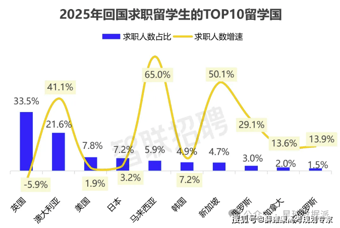 985大學國外國內排名：最受海歸求職青睞城市排名