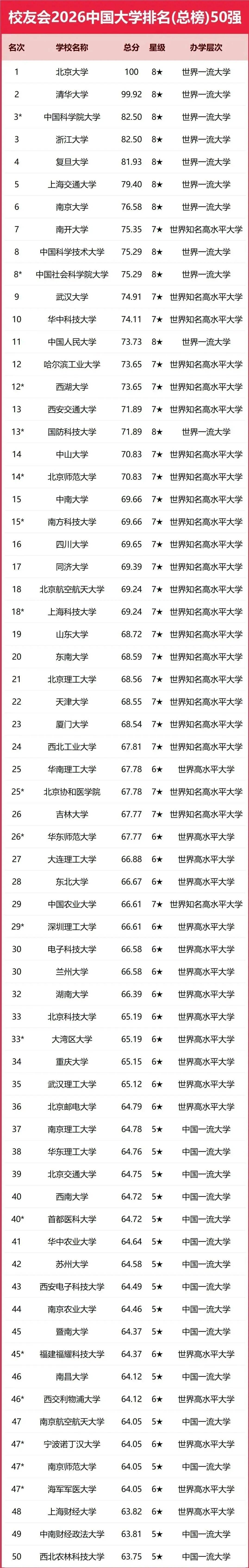 2026年中國大學排名，民辦高校西湖大學衝進全國15強，碾壓一眾C9