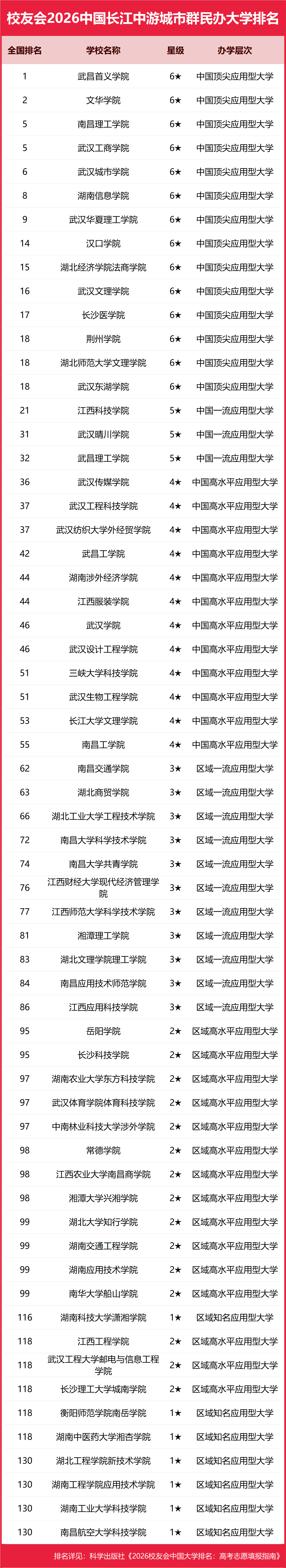 校友會2026中國各城市群大學排名，北京大學、浙江大學、武漢大學、中山大學、四川大學、網路空間部隊資訊工程大學第一