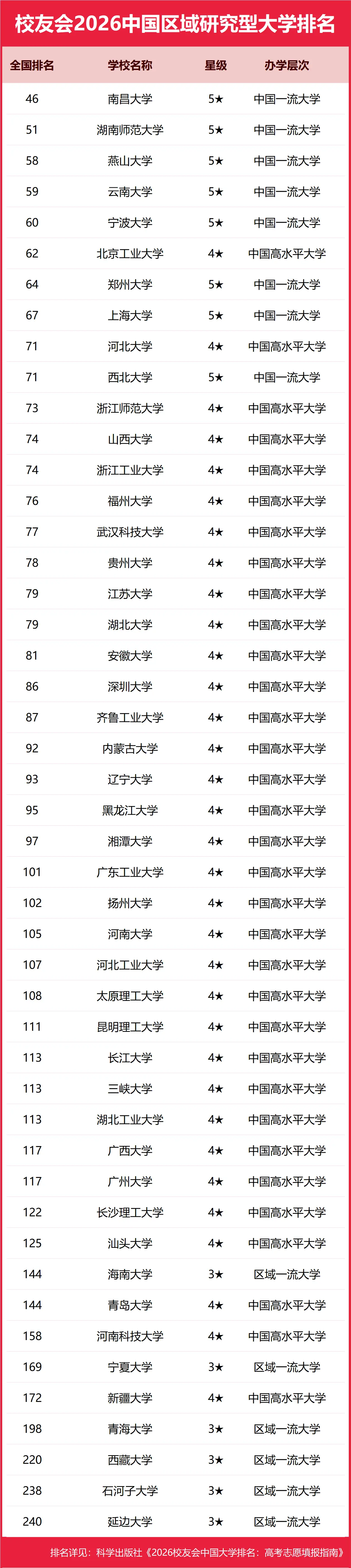 校友會2026中國區域研究型大學排名，南昌大學、湖南師範大學、燕山大學前三