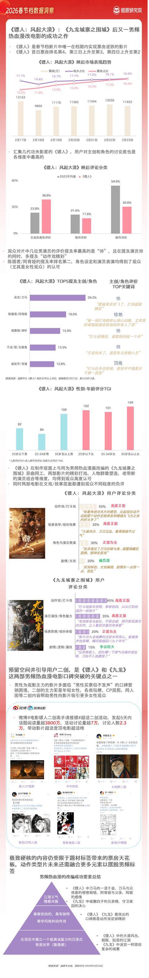 春節檔陳麗君觀眾緣僅次於吳京，演技得到女性觀眾認可