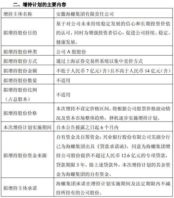 最高14億元！控股股東擬斥資增持海螺水泥，A股H股應聲大漲