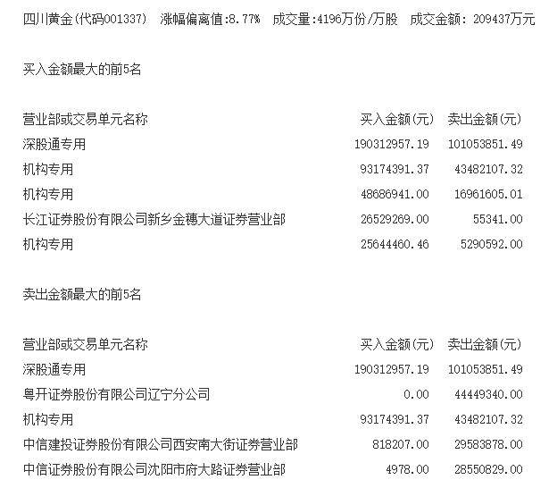 1.67億元搶籌四川黃金！340萬股被機構快速收入囊中