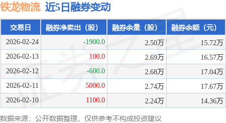 鐵龍物流：2月24日融資買入1236.65萬元，融資融券餘額4.84億元