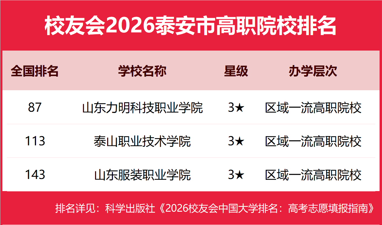 校友會2026泰安市民辦大學排名，泰山科技學院、山東財經大學東方學院前二