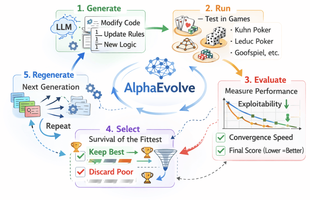 DeepMind新論文炸鍋：AI全自動進化演算法，寫出專家都想不到的解，網友：這可能就是“王牌”