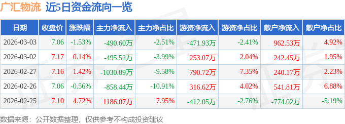 股票行情快報：廣匯物流（600603）3月3日主力資金淨賣出490.60萬元