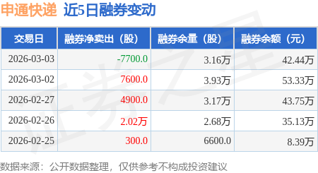 申通快遞：3月3日融資買入4052.82萬元，融資融券餘額4.83億元