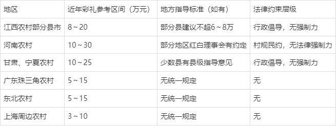 原創高額彩禮怎麼維權？2026年法律這樣規定：沒有上限，但有返還機制！