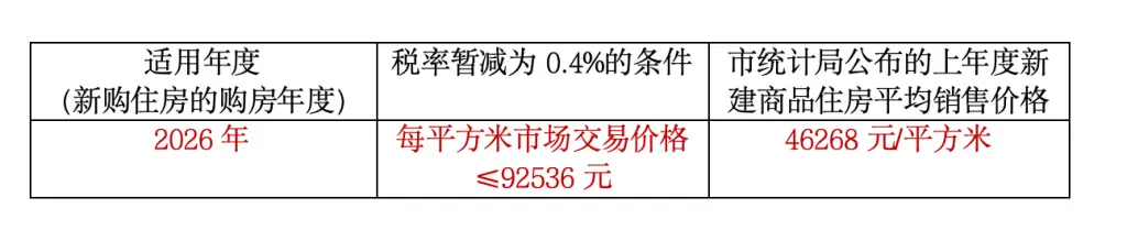 上海新一年度個人住房房產稅應稅房價分界線公佈