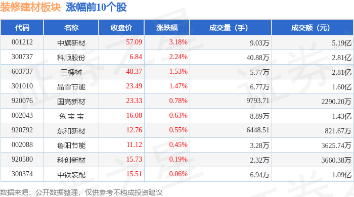 裝修建材板塊3月11日跌0.52%，青龍管業領跌，主力資金淨流出2.54億元