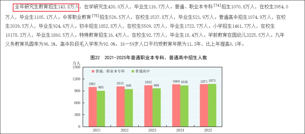 官方公佈！研究生擴招8.1萬人！
