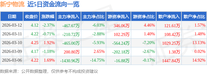 股票行情快報：新寧物流（300013）3月12日主力資金淨賣出467.67萬元