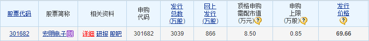 原創A股：新股宏明電子發行申購，發行價69.66元，股民打新或許會有些擔心！
