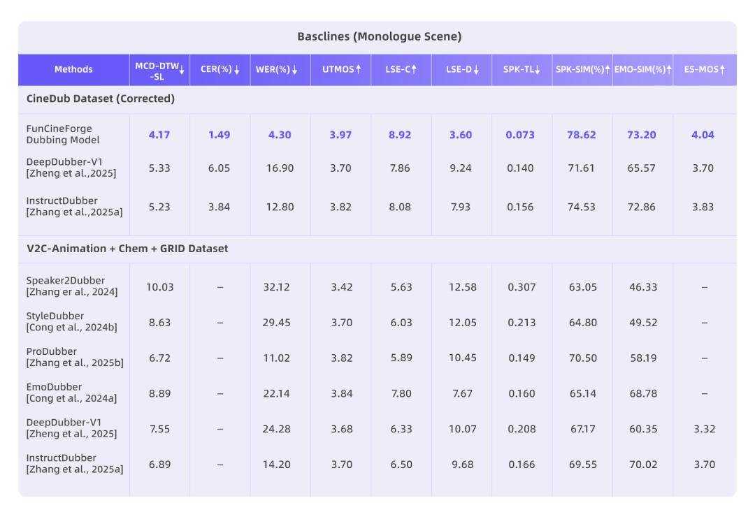 阿里通義實驗室開源影視級配音多模態大模型Fun-CineForge